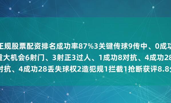 正规股票配资排名成功率87%　　3关键传球　　9传中、0成功　　2长传、1成功　　2创造重大机会　　6射门、3射正　　3过人、1成功　　8对抗、4成功　　28丢失球权　　2造犯规　　1拦截　　1抢断　　获评8.8分全场最高